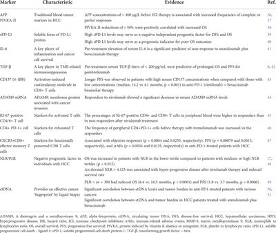 Blood-based biomarkers for immune-based therapy in advanced HCC: Promising but a long way to go